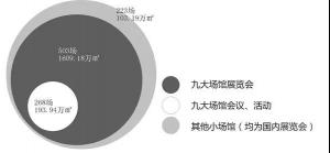 【协会发布】2018年上海会展行业概况